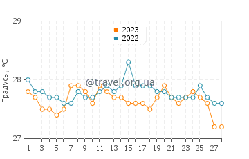 Температура воды в Гизиян в феврале