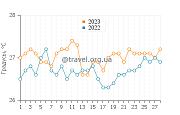 Температура воды в Гладен Спит в феврале