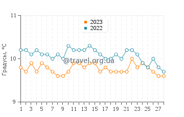Температура воды в Годреви в феврале