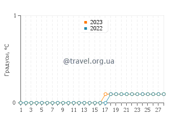 Температура воды в Голдфилдсе в феврале