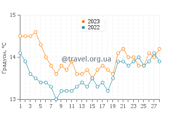 Температура воды в Големе в феврале