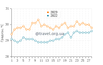 Температура воды в Гольфито в феврале