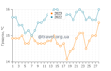 Температура воды в Гольфо де Санта Клара в феврале