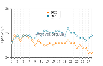 Температура воды в Гонолулу в феврале