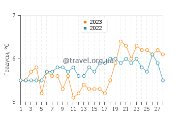 Температура воды в Горлстон-он-Си в феврале