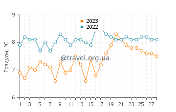 Температура воды в Госпорте в феврале