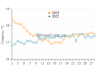 Температура воды в Говернорс Бич в феврале