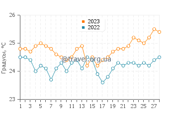 Температура воды в Говернорс Харбор в феврале