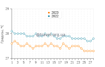 Температура воды в Гран Гоав в феврале
