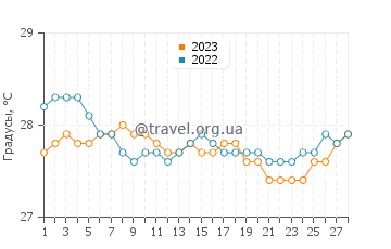 Температура воды в Гранд Гоб в феврале