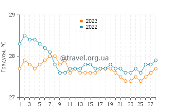 Температура воды в Гранд Пуант Окс Пиман в феврале