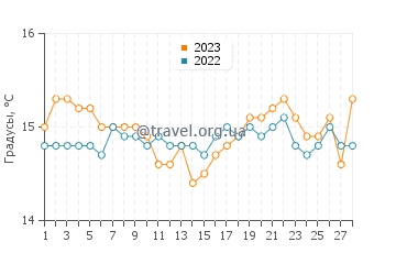 Температура воды в Гранелли в феврале