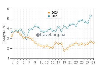 Температура воды в Греббестаде в феврале