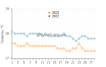 Температура воды в Гресье в феврале