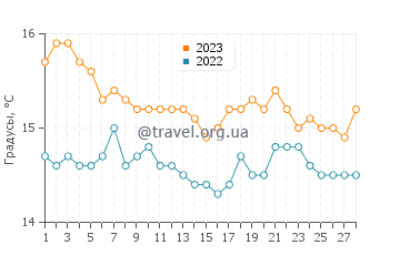 Температура воды в Калифее в феврале