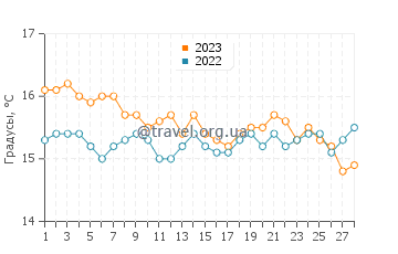 Температура воды в Глифаде в феврале