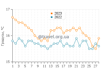 Температура воды в Глифе в феврале