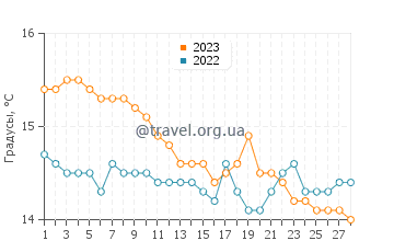 Температура воды в Сикии в феврале