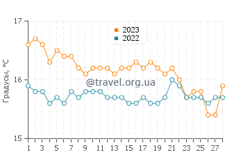 Температура воды в Пиргосе в феврале