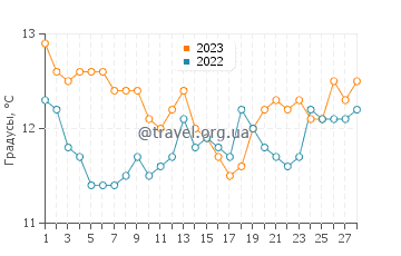 Температура воды в Ставросе в феврале