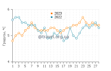 Температура воды в Гриндавике в феврале