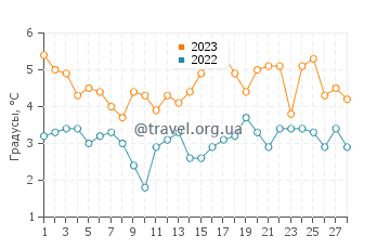 Температура воды в Гринпорт в феврале