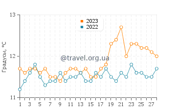Температура воды в Грюиссане в феврале