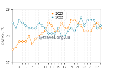 Температура воды в Гуараджубе в феврале
