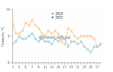 Температура воды в Гудвике в феврале