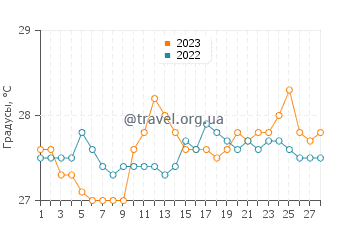 Температура воды в Гуиндулман в феврале