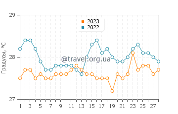 Температура воды в Гуинло в феврале