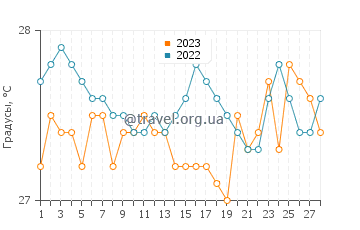 Температура воды в Гуинтикган в феврале