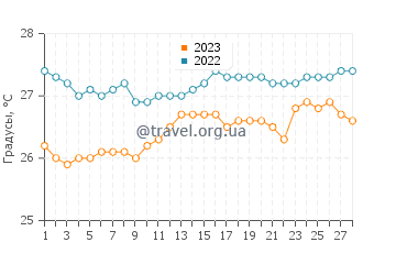 Температура воды в Гумаке в феврале