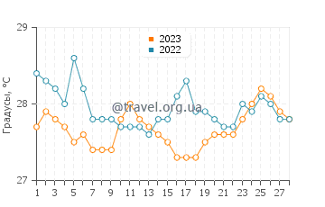Температура воды в Гвадалупе в феврале