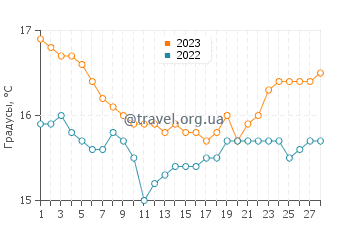 Температура воды в Гюллюк в феврале