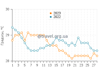 Температура воды в Иангене в феврале
