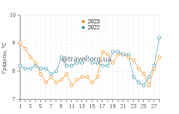 Температура воды в Иангсхан в феврале