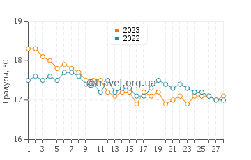 Температура воды в Ичмелере в феврале
