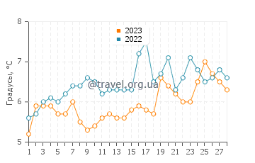 Температура воды в Иерсеке в феврале