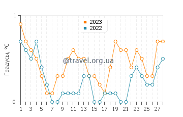 Температура воды в Иггесунд в феврале