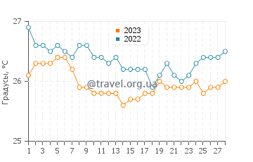 Температура воды в Игл Бич в феврале