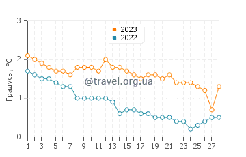 Температура воды в Игл Харбор в феврале