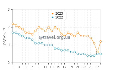 Температура воды в Игл Ривер в феврале