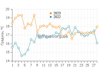 Температура воды в Икике в феврале