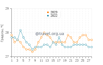 Температура воды в Икхон в феврале