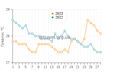Температура воды в Илигане в феврале