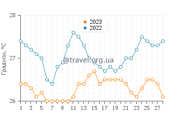 Температура воды в Илихан в феврале
