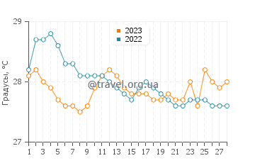 Температура воды в Инаиаган в феврале