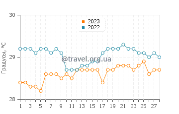 Температура воды в Сабанге в феврале