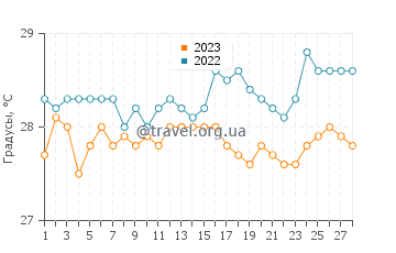 Температура воды в Инфанта в феврале
